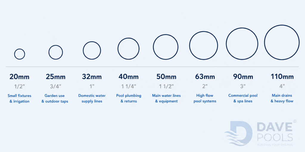 PPR pipe size chart showing 20mm to 110mm outside diameters used in Dubai plumbing projects